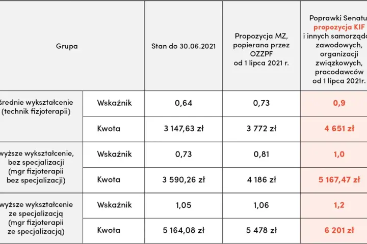 Ile zarabia fizjoterapeuta sportowy? Odkryj prawdziwe zarobki w branży