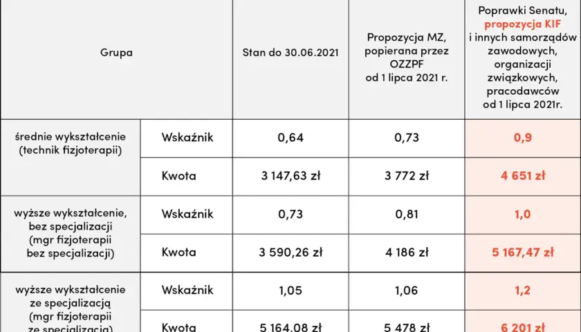 Ile zarabia fizjoterapeuta sportowy? Odkryj prawdziwe zarobki w branży